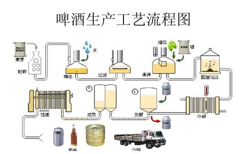 啤酒設(shè)備