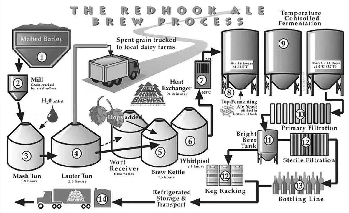 豪魯精釀啤酒工藝流程