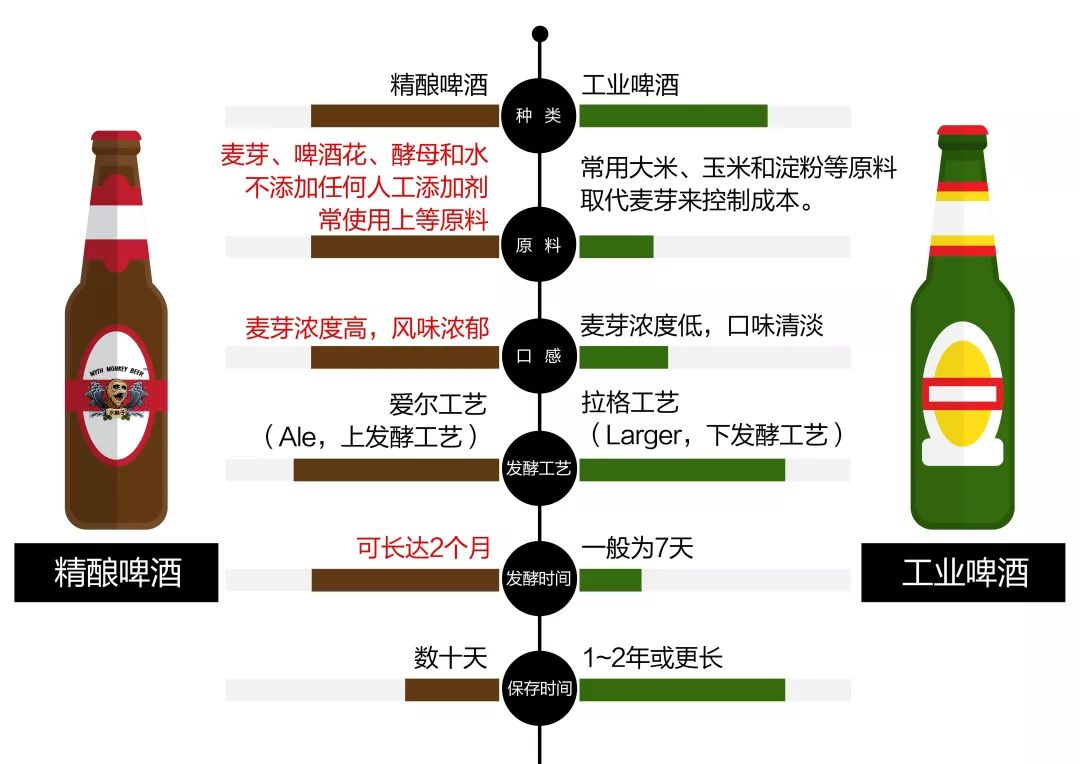 工業(yè)啤酒和精釀啤酒對(duì)比--山東豪魯